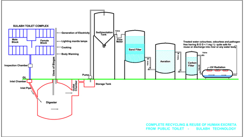 They use duckweed-based wastewater treatment.: They use duckweed-based wastewater treatment. Pisciculture and a new technology, an aerobic composter, are part of their innovative efforts.